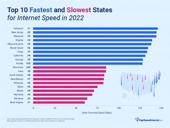 The 10 Fastest and Slowest States for Internet Speeds in 2022 |  HighSpeedInternet.com